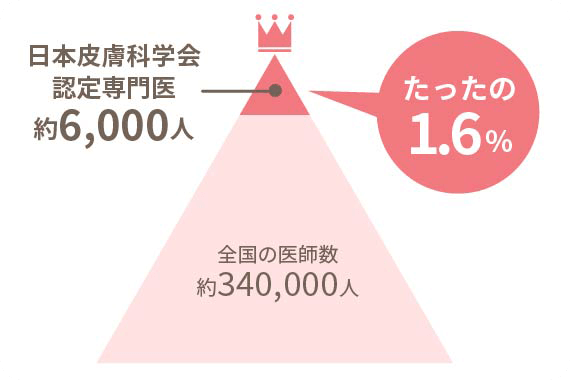 日本皮膚科学会認定の専門医数のグラフ